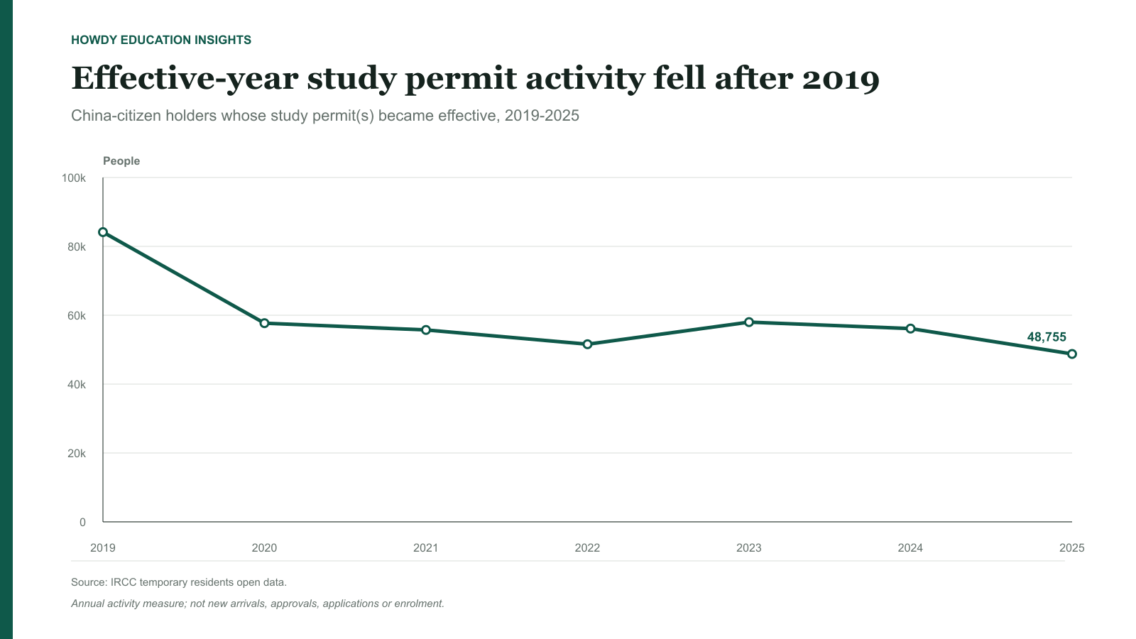 China-citizen study permit holders whose permits became effective from 2019 to 2025