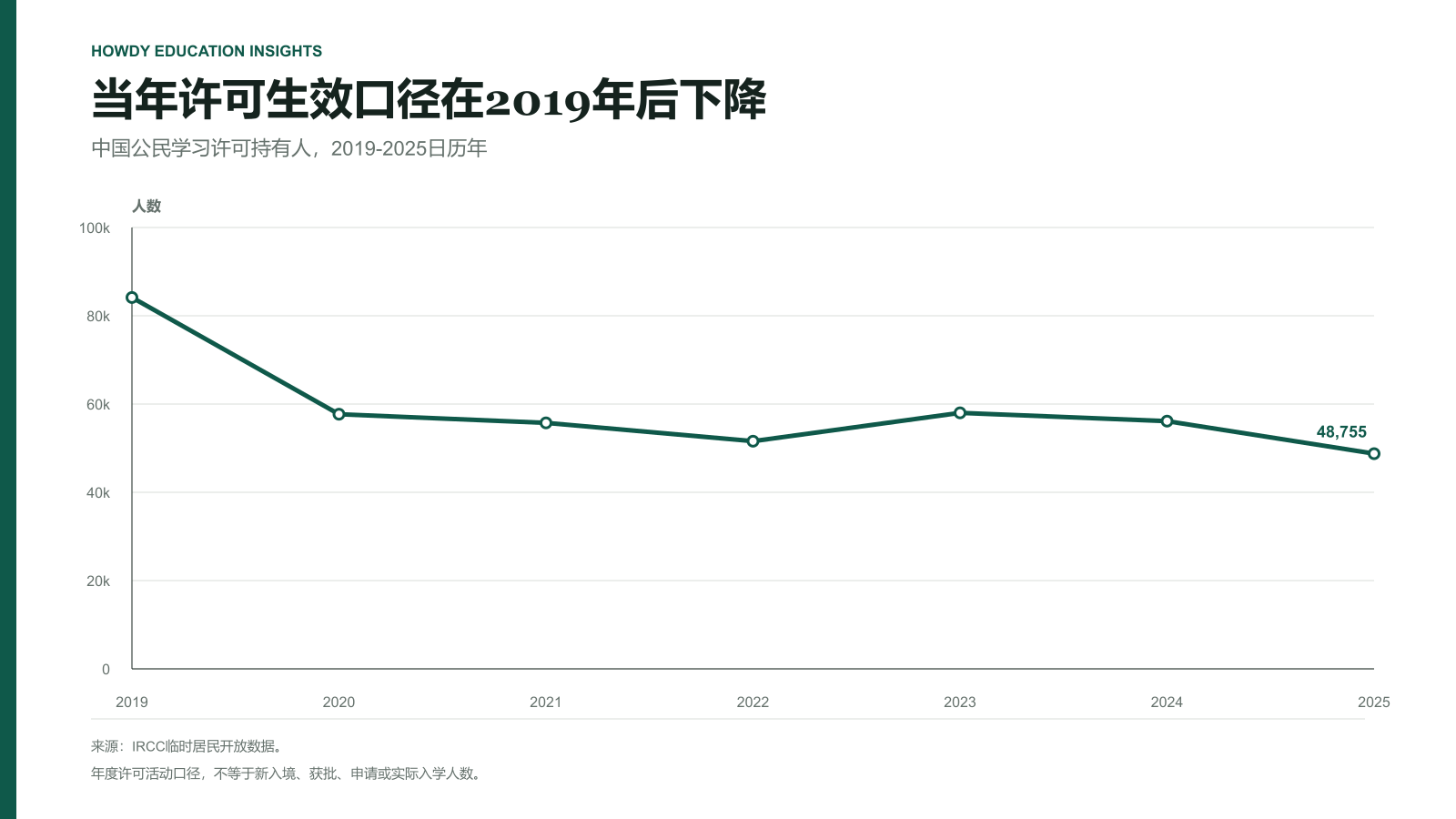 2019至2025年学习许可在当年生效的中国公民持有人数