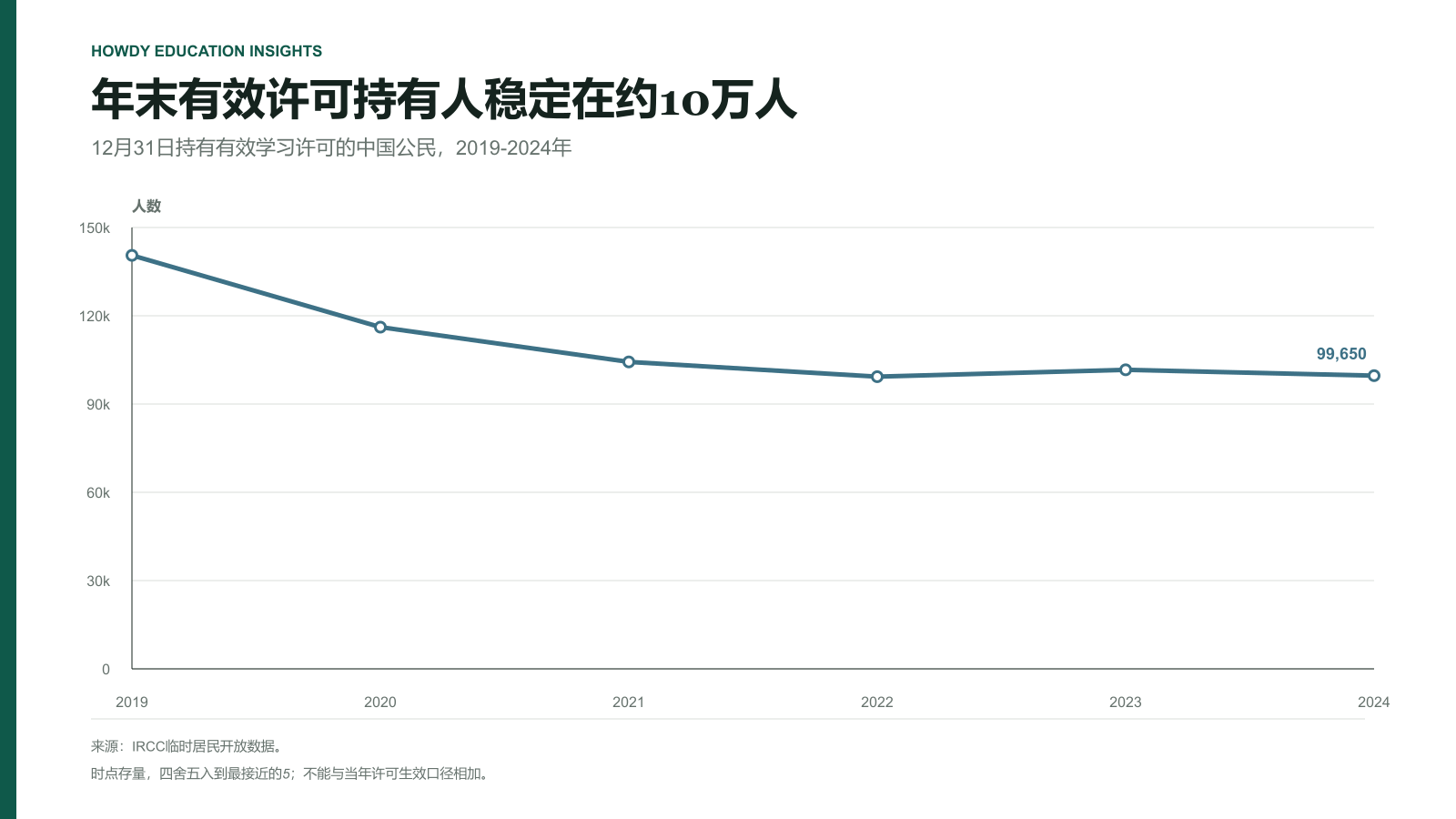 2019至2024年12月31日持有有效加拿大学习许可的中国公民人数