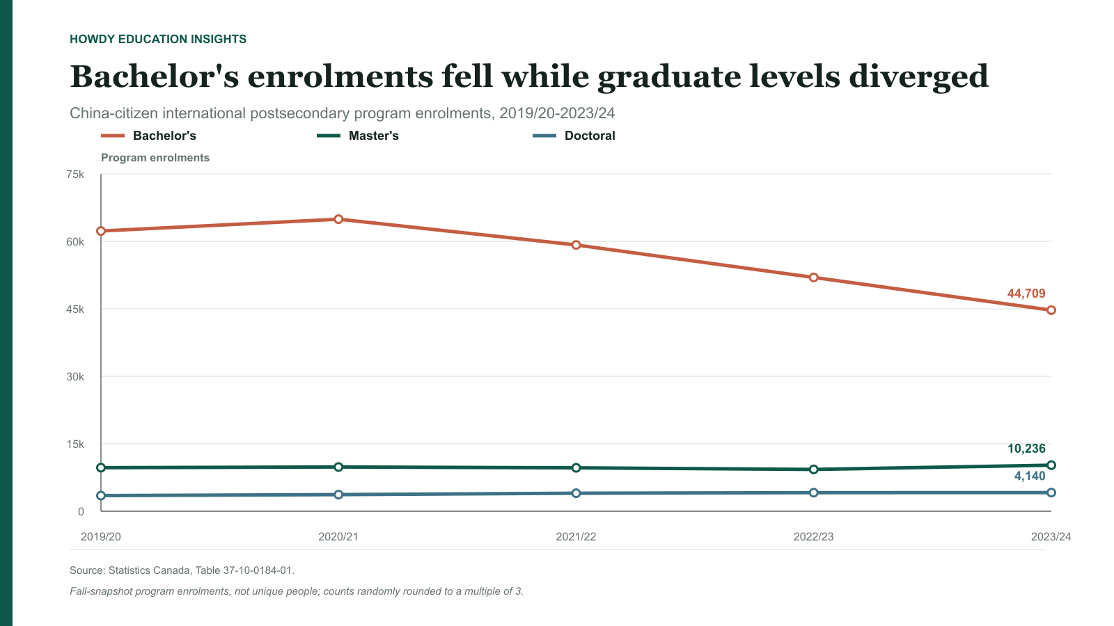 China-citizen international postsecondary program enrolments at bachelor's, master's and doctoral levels from 2019/20 to 2023/24