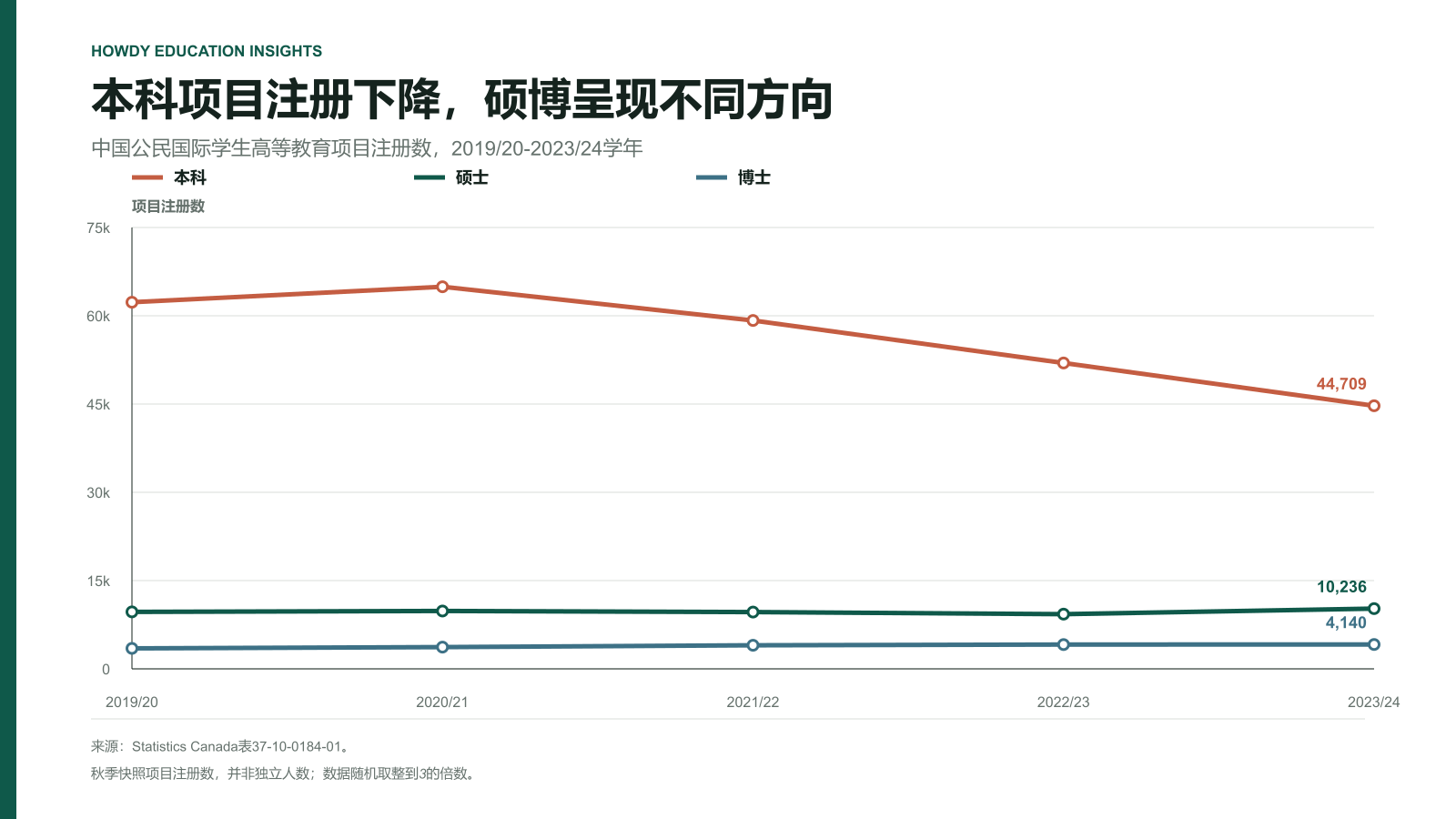 2019/20至2023/24学年中国公民国际学生本科、硕士和博士项目注册变化