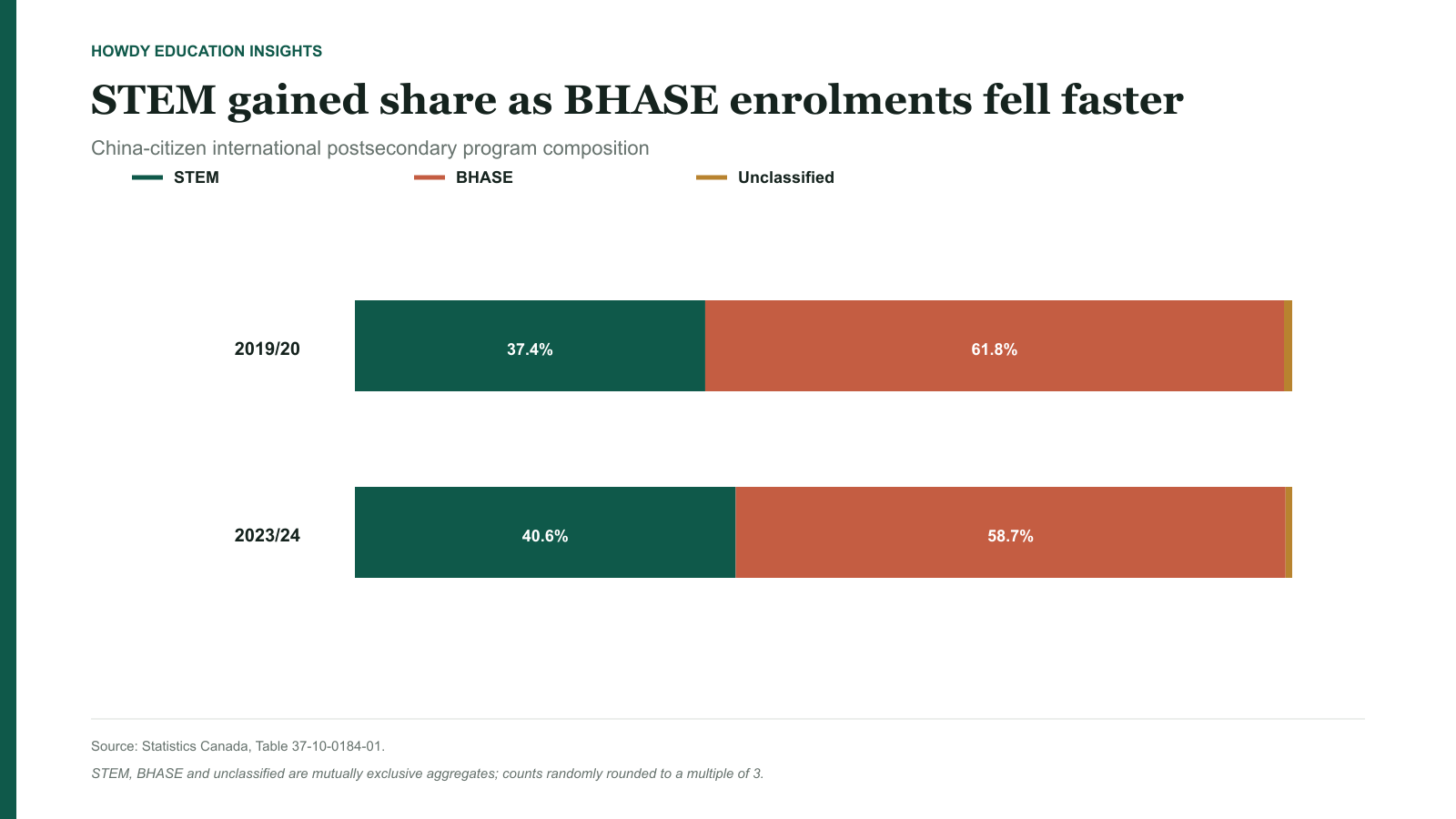 STEM, BHASE and unclassified shares of China-citizen international postsecondary program enrolments in 2019/20 and 2023/24