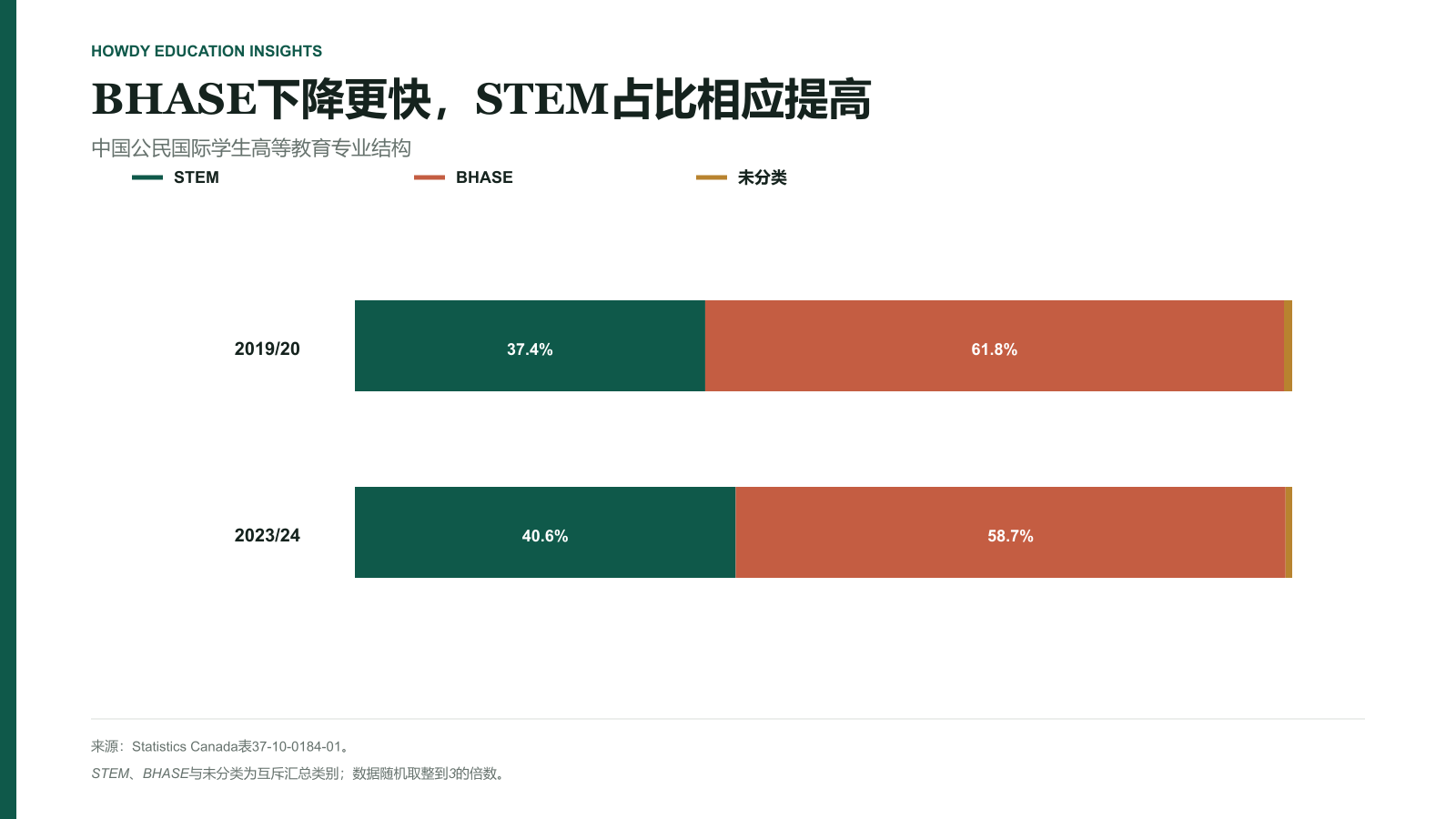 2019/20与2023/24学年中国公民国际学生项目注册中STEM、BHASE与未分类占比