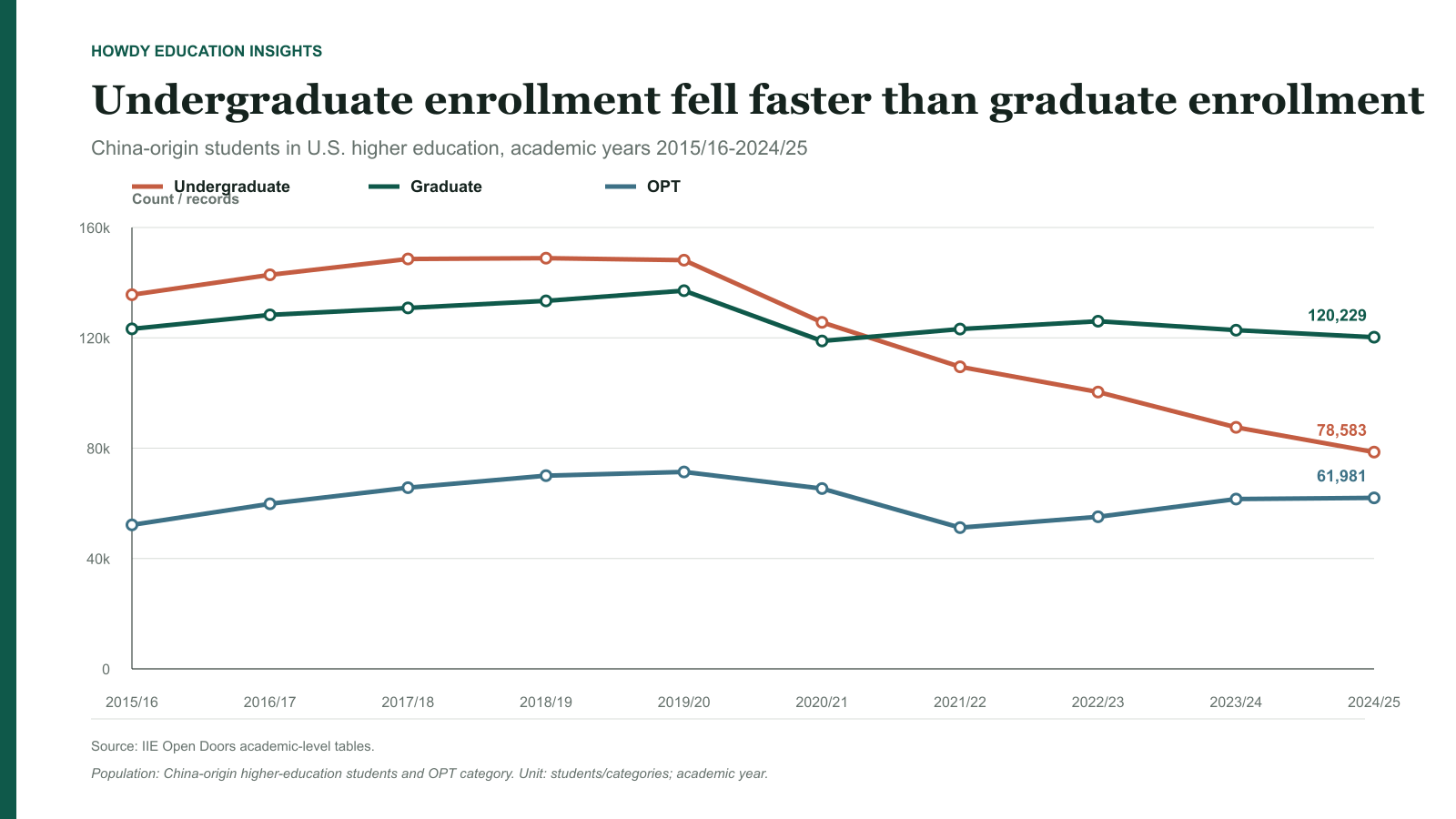 Chinese students in U.S. higher education by academic level, 2015/16 to 2024/25