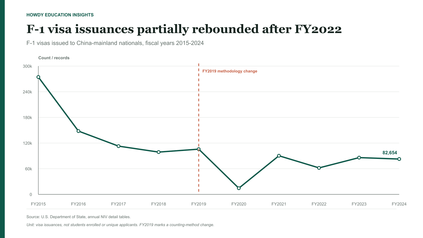 F-1 visas issued to China-mainland nationals by fiscal year, FY2015 to FY2024
