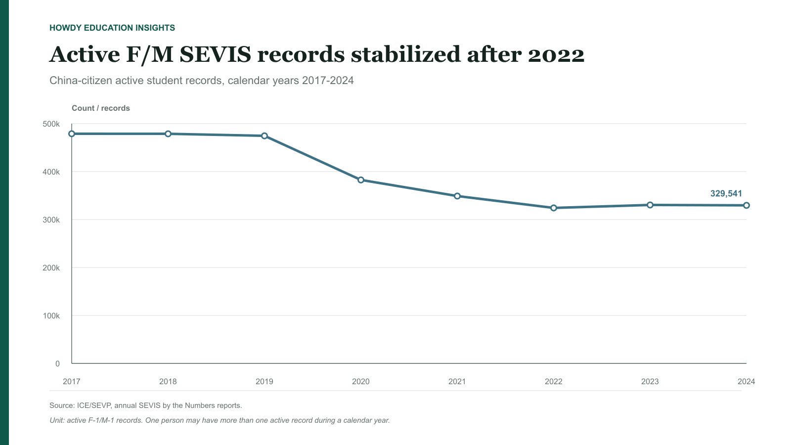 Active F and M SEVIS records associated with China citizens, 2017 to 2024