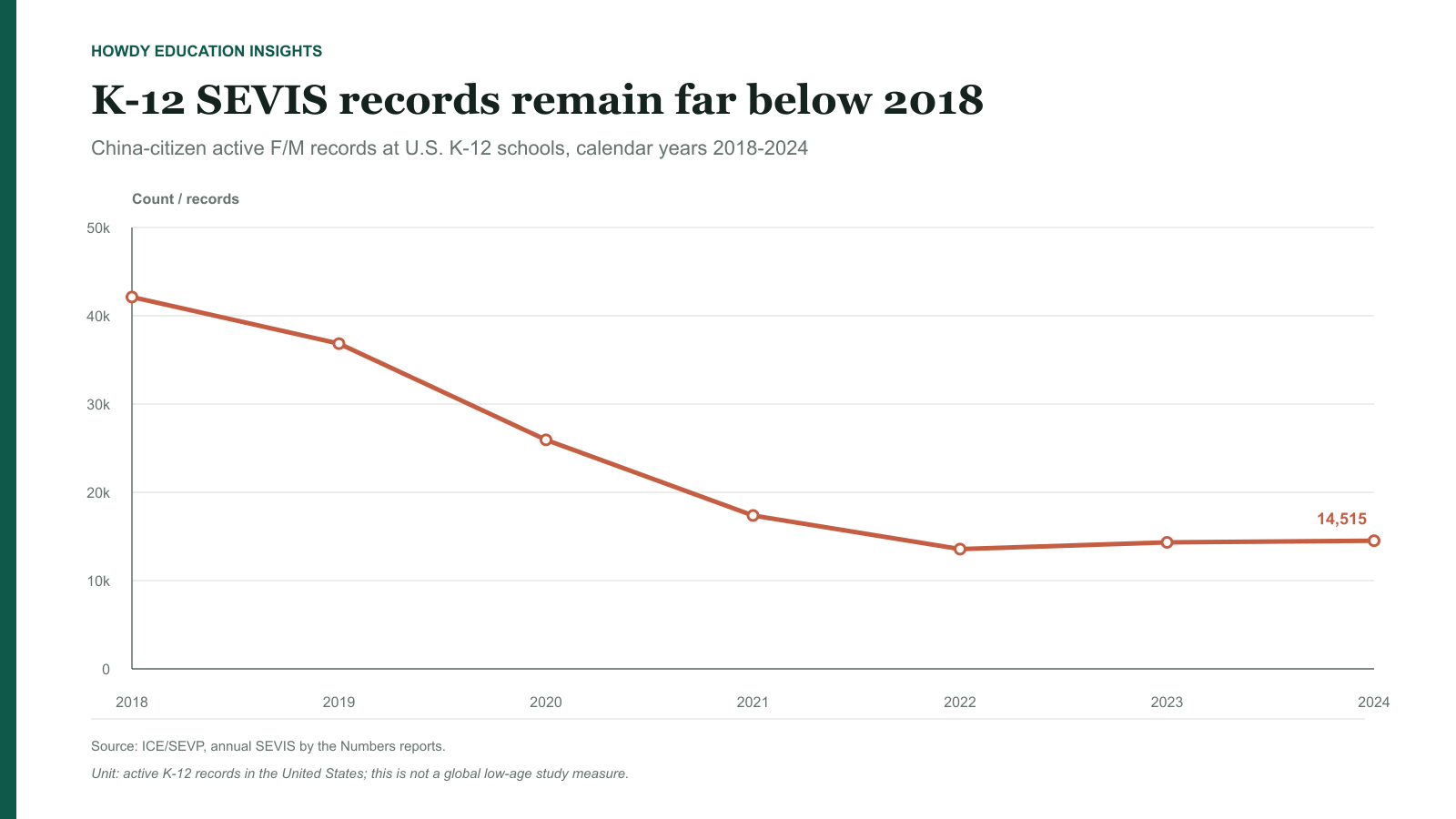 Active Chinese K-12 SEVIS records, 2018 to 2024