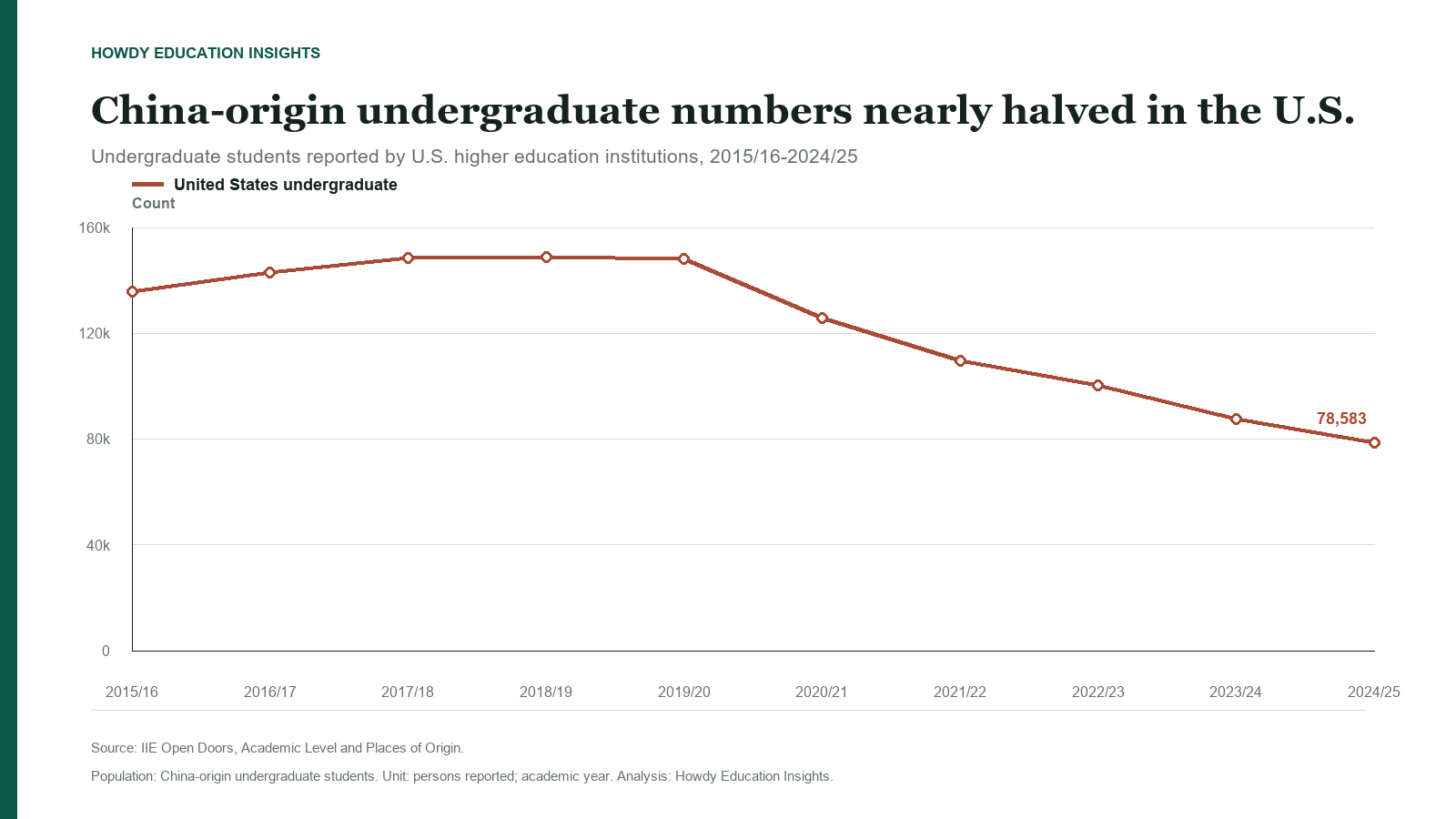 China-origin undergraduate students reported in U.S. higher education from 2015/16 to 2024/25