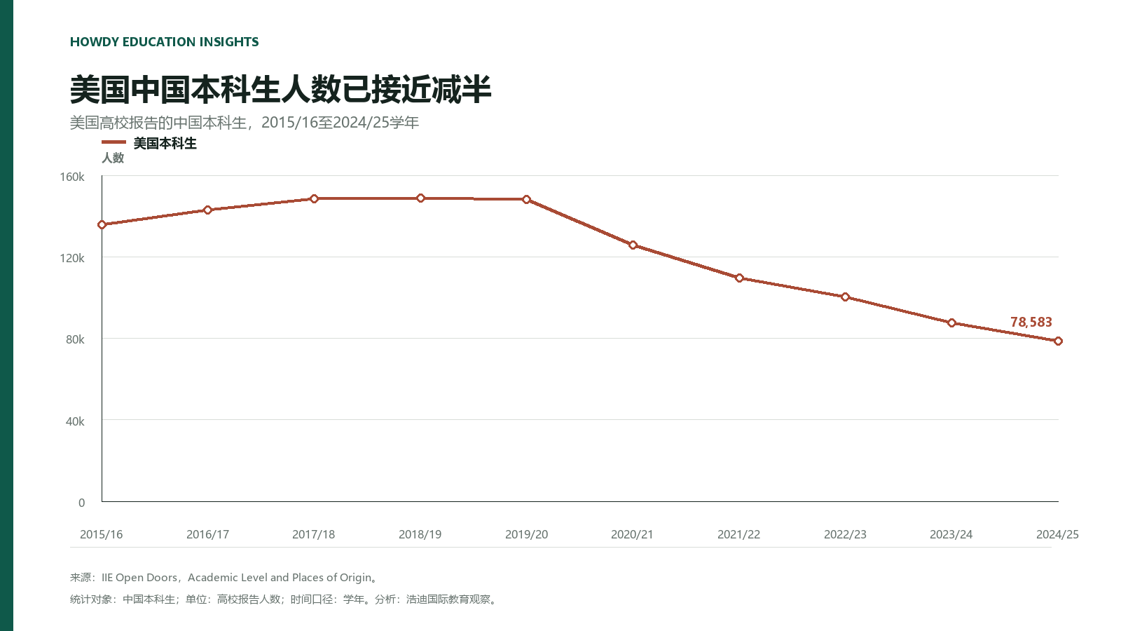 2015/16至2024/25学年美国高校报告的中国本科生人数