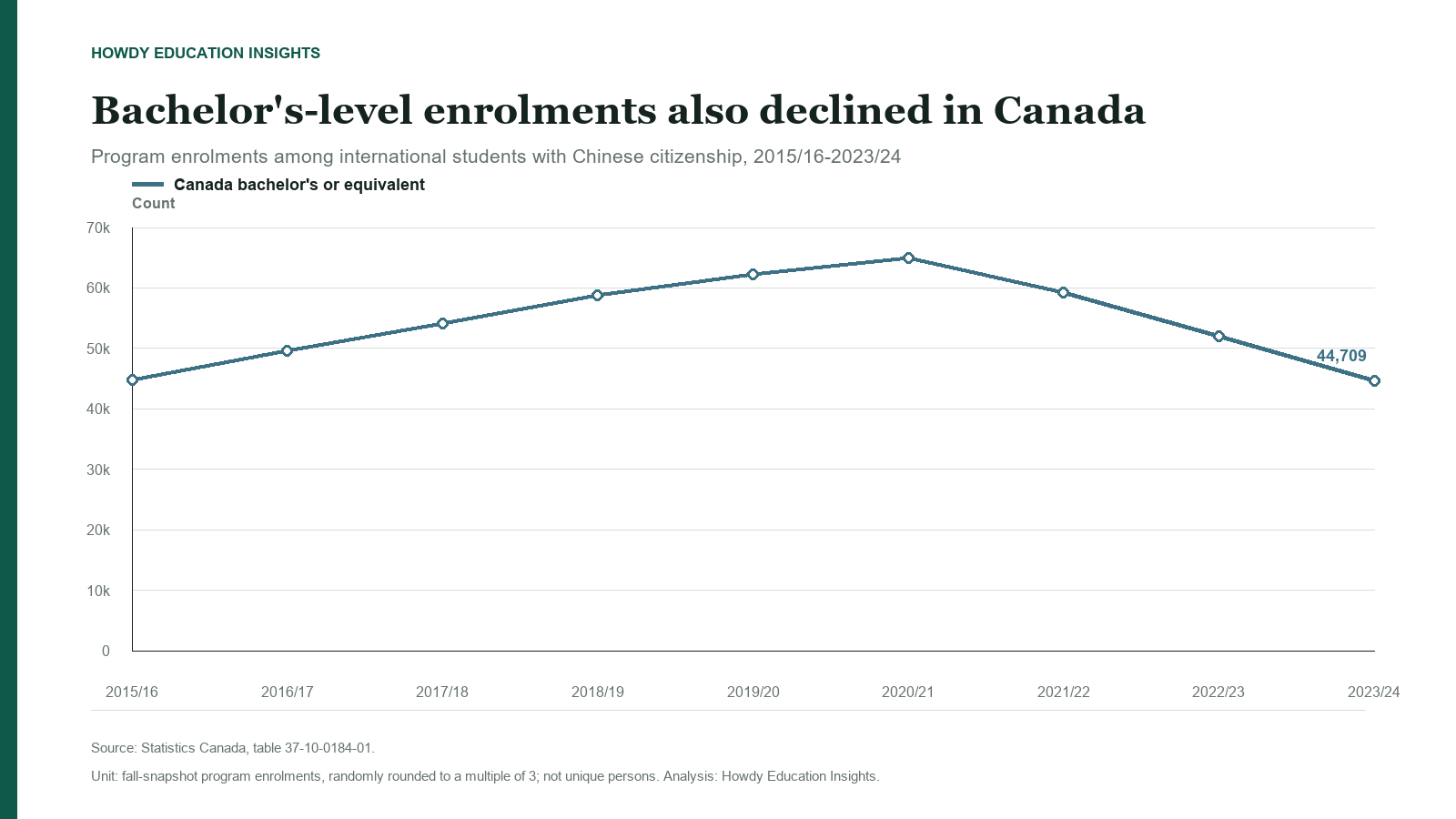 Bachelor's or equivalent program enrolments among international students with Chinese citizenship in Canada from 2015/16 to 2023/24