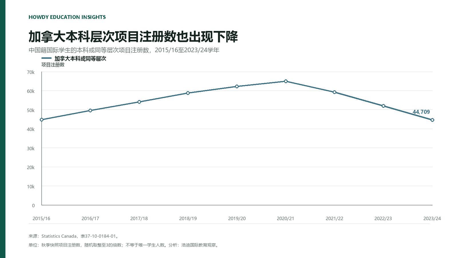 2015/16至2023/24学年加拿大中国籍国际学生的本科或同等层次项目注册数