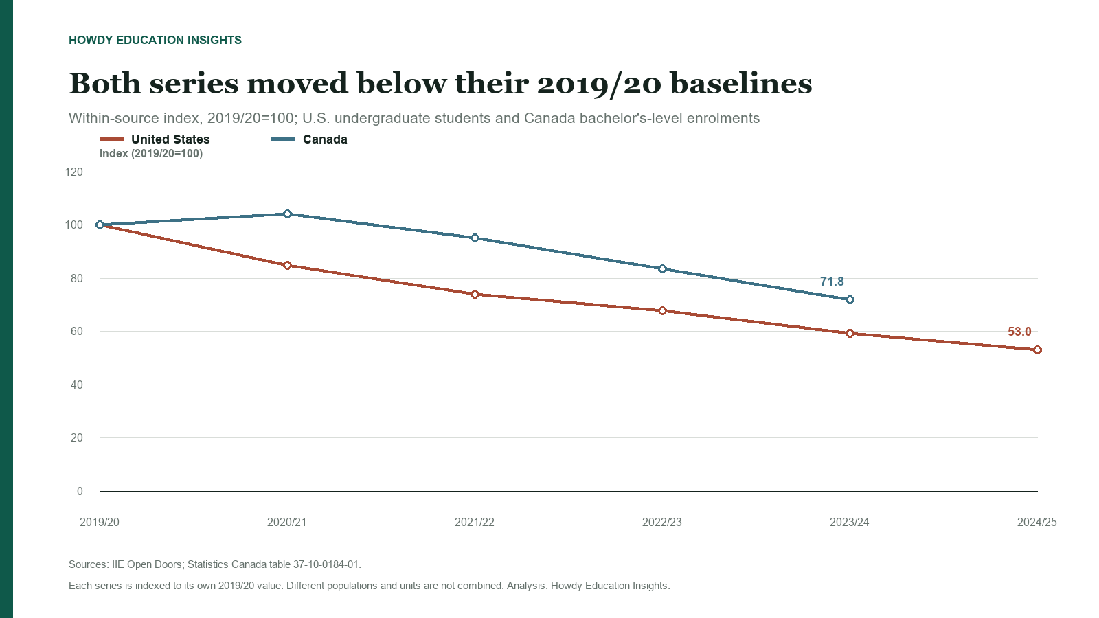 Indexed paths for U.S. China-origin undergraduate students and Canadian bachelor's-level enrolments, with each series set to 100 in 2019/20