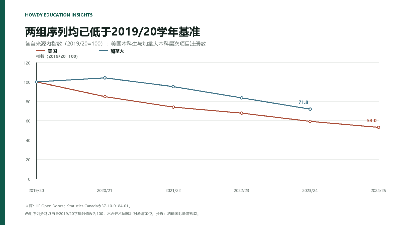 分别以2019/20学年为100的美国中国本科生与加拿大本科层次项目注册数变化
