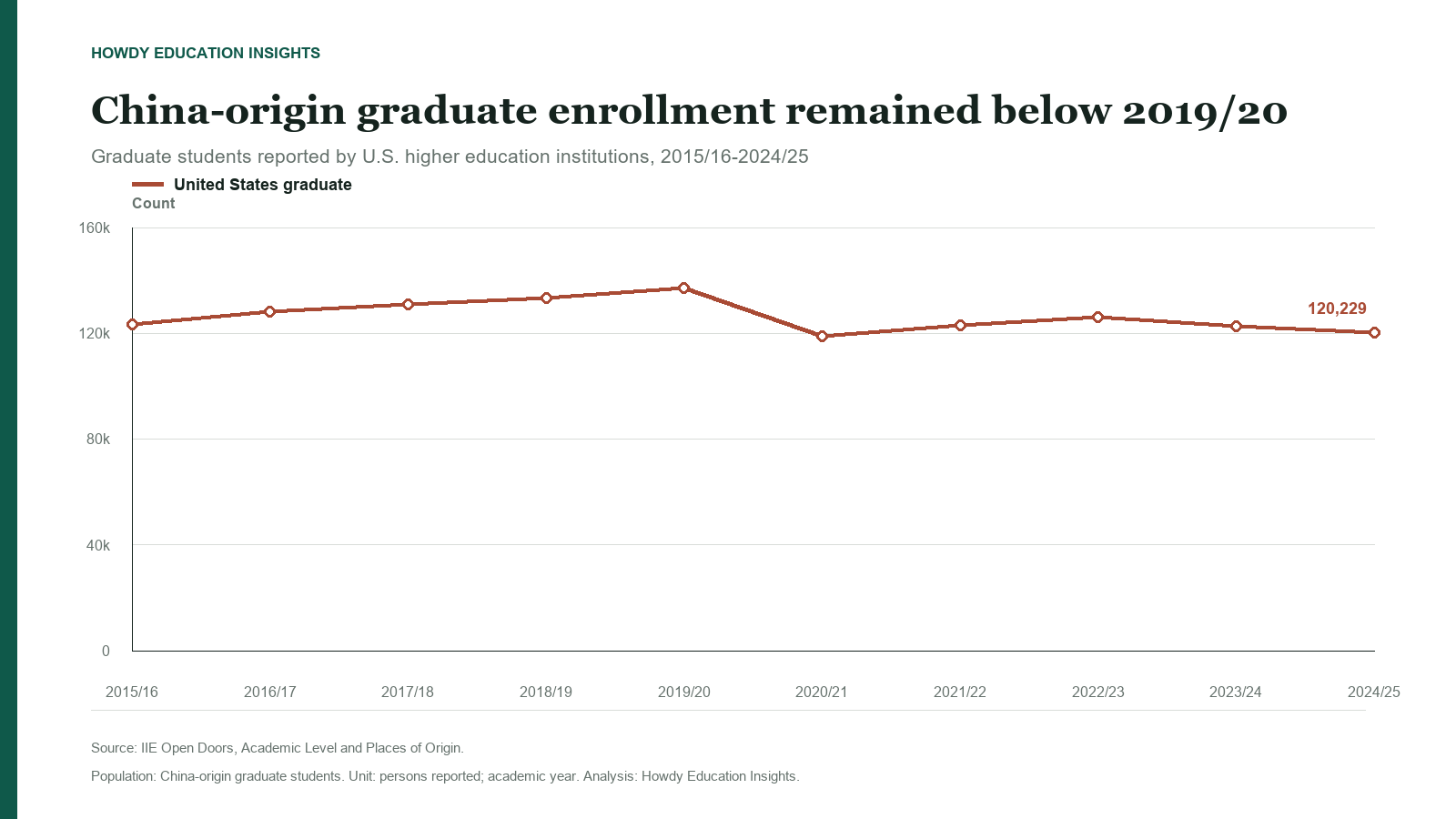 China-origin graduate students reported in U.S. higher education from 2015/16 to 2024/25
