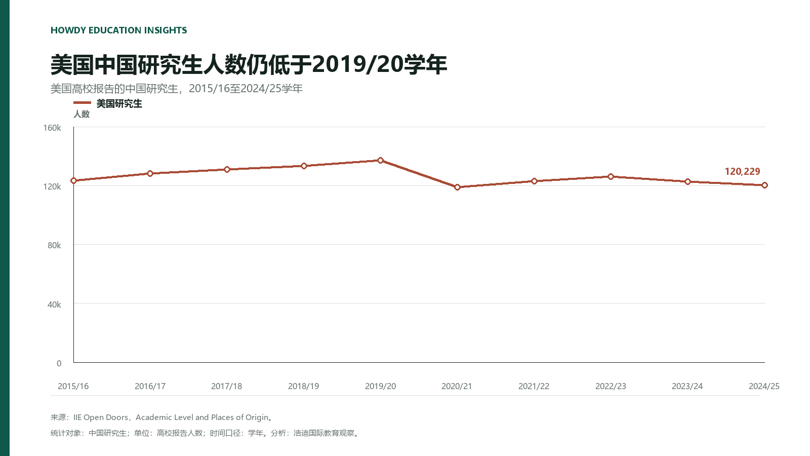 2015/16至2024/25学年美国高校报告的中国研究生人数