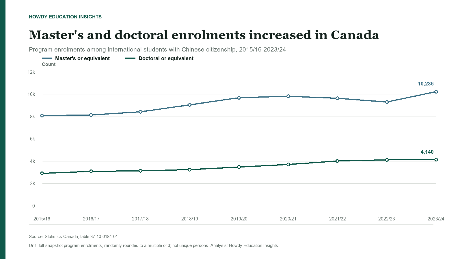 Master's and doctoral program enrolments among international students with Chinese citizenship in Canada from 2015/16 to 2023/24