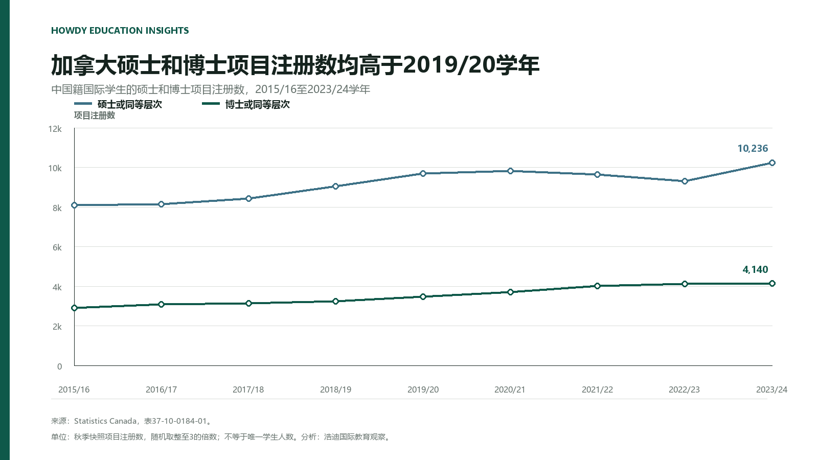 2015/16至2023/24学年加拿大中国籍国际学生的硕士和博士项目注册数