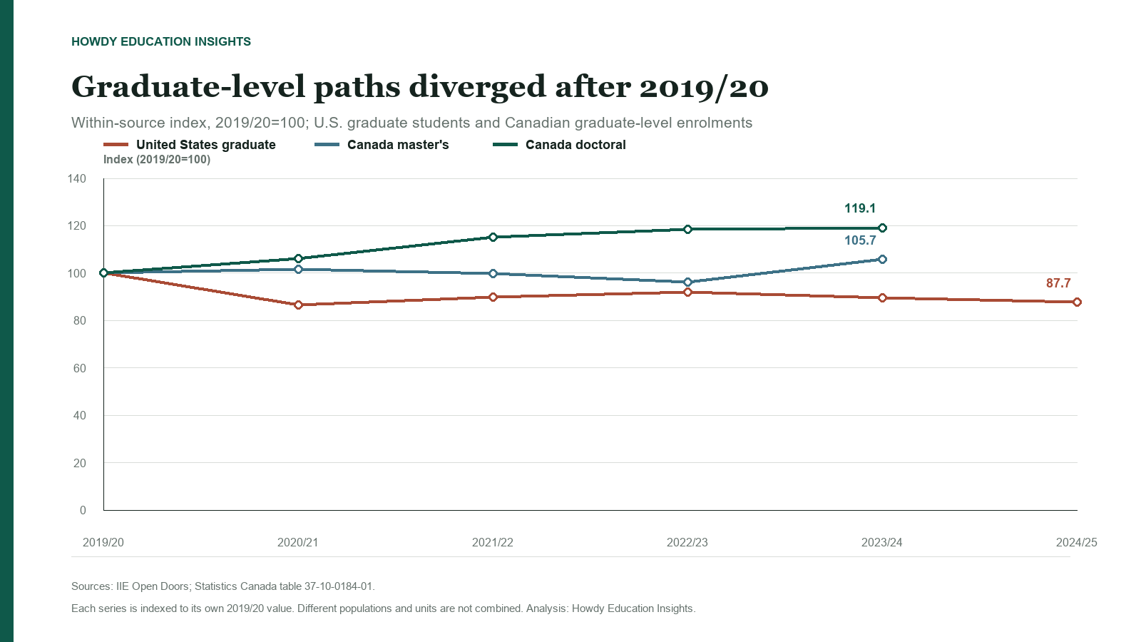 Indexed paths for U.S. China-origin graduate students and Canadian master's and doctoral enrolments, with each series set to 100 in 2019/20