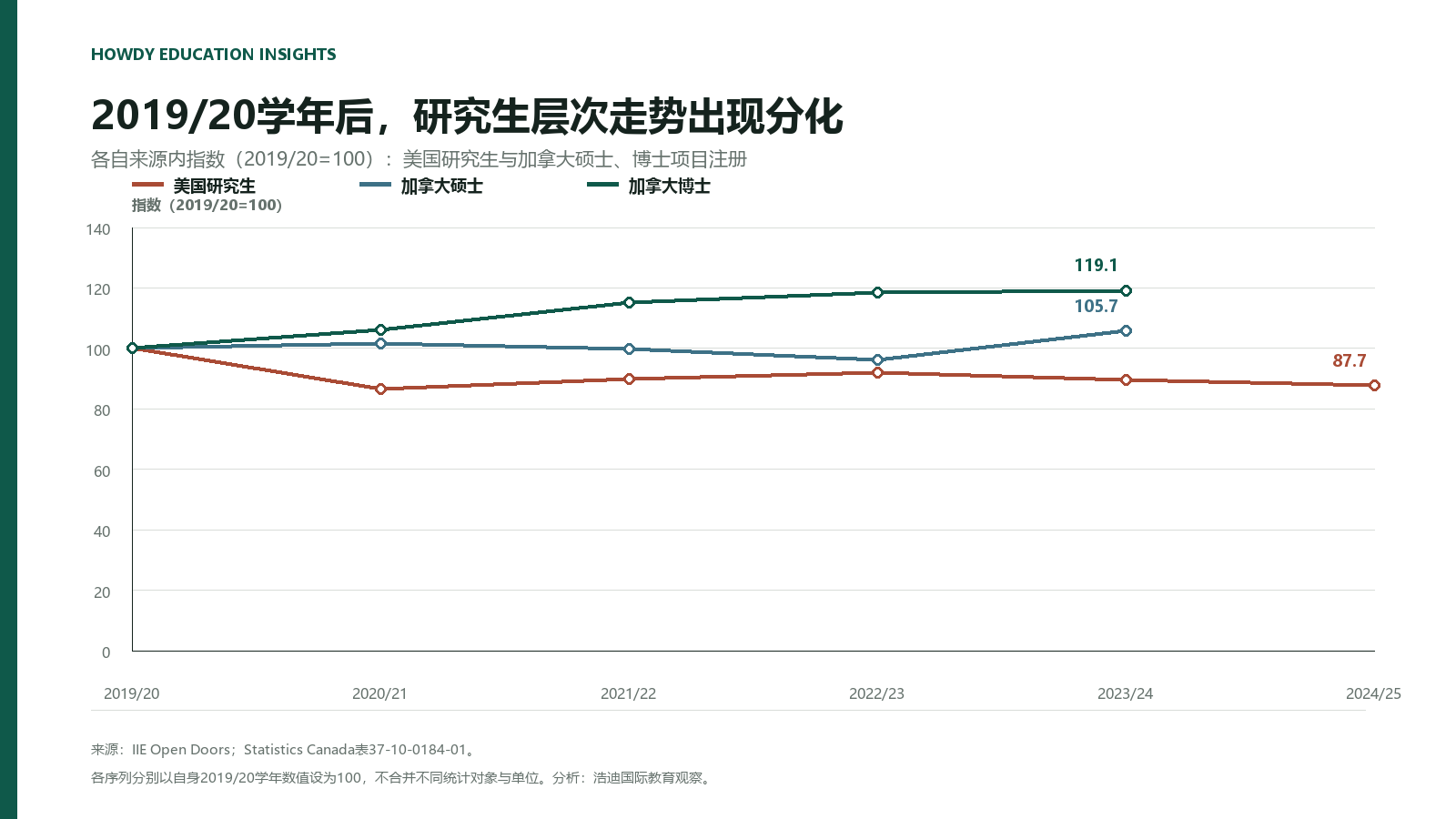 分别以2019/20学年为100的美国中国研究生与加拿大硕士、博士项目注册数变化