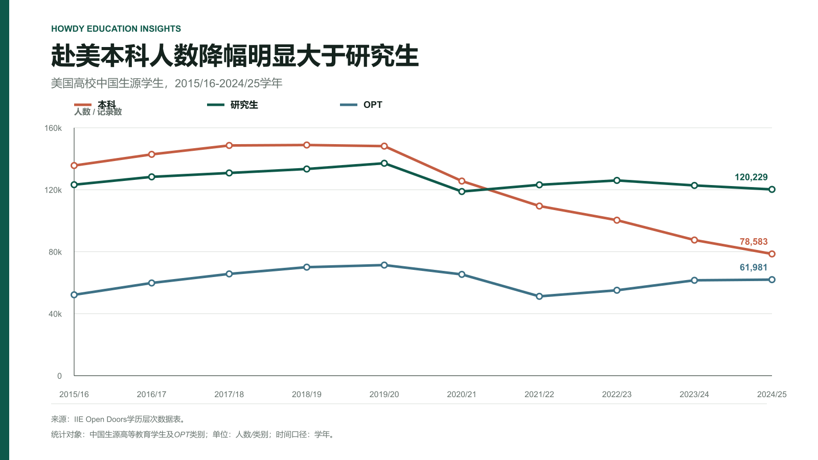 2015/16至2024/25学年中国学生在美国高等教育中的学历层次变化