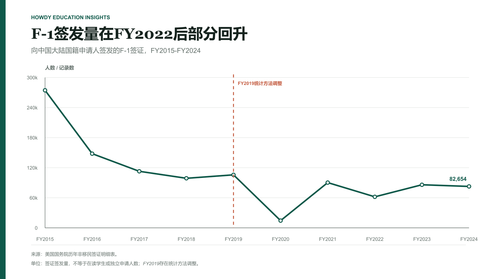 2015至2024财政年度向中国大陆公民签发的F-1签证