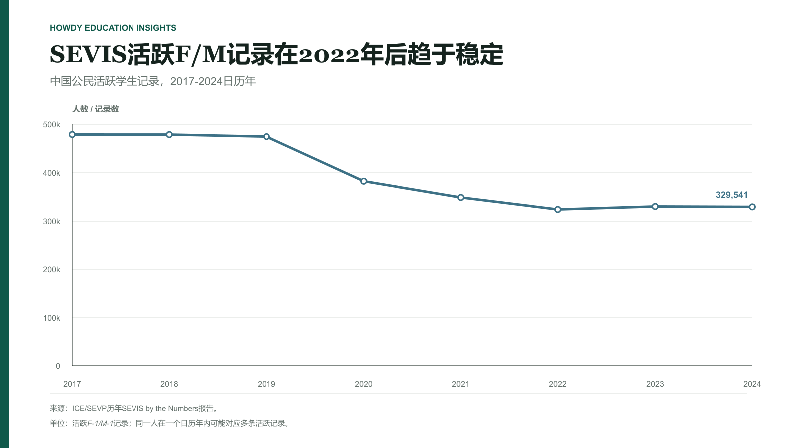 2017至2024年与中国公民相关联的活跃F/M SEVIS记录