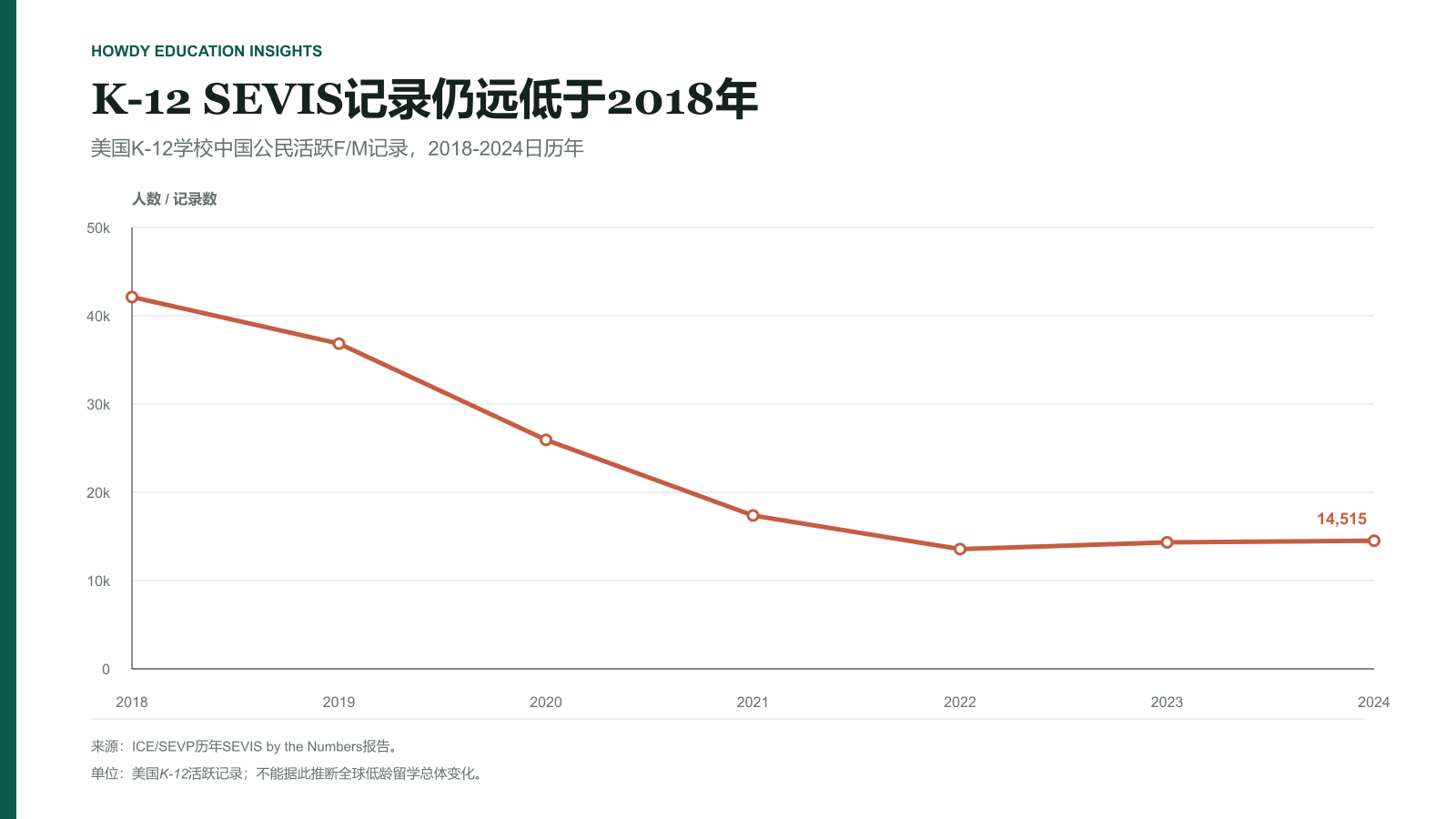 2018至2024年中国K-12学生活跃SEVIS记录