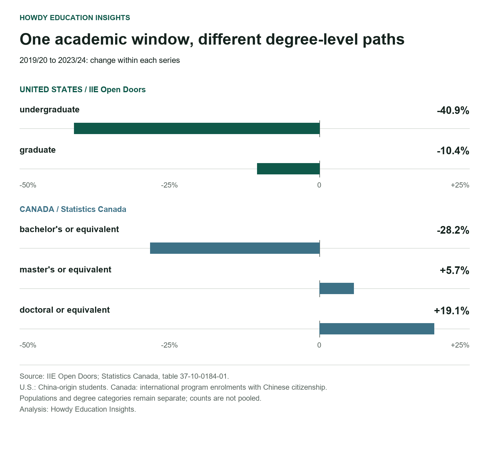 Change within each series, 2019/20 to 2023/24: U.S. undergraduate −40.9%, U.S. graduate −10.4%, Canada bachelor's −28.2%, master's +5.7%, doctoral +19.1%. U.S. student counts and Canadian program enrolments remain separate.