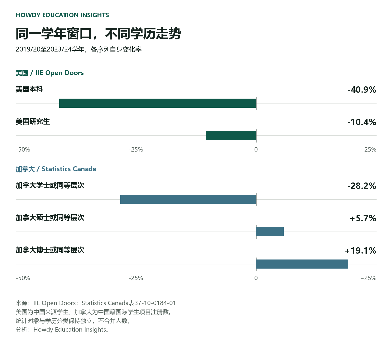 2019/20至2023/24学年各序列变化率:美国本科−40.9%、研究生−10.4%;加拿大学士−28.2%、硕士+5.7%、博士+19.1%。美国学生人数与加拿大项目注册数分别统计。
